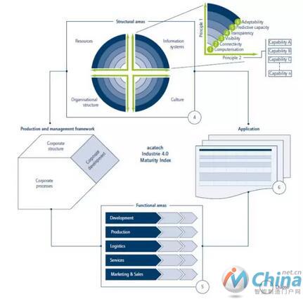 Acatech的工业四成熟度指数的模型框架