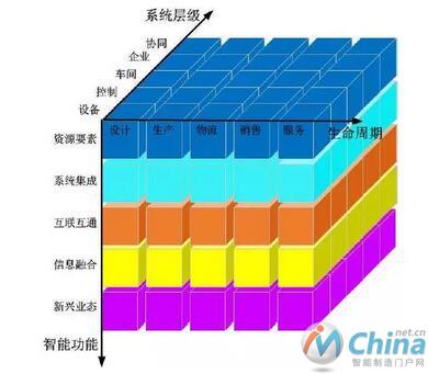 智能制造系统架构