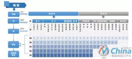 智能制造能力成熟度模型1.0