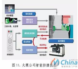 浅析智能机床发展