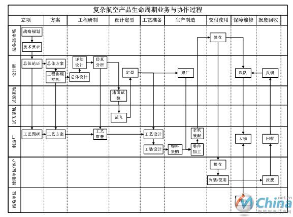 复杂航空产品生命周期业务与协作过程