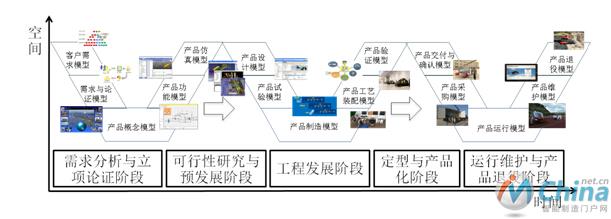 复杂航空产品多维度协同研制