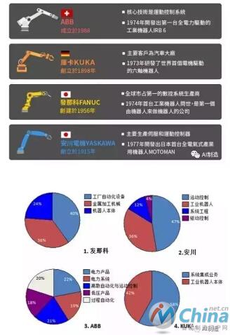 、ABB、安川、库卡