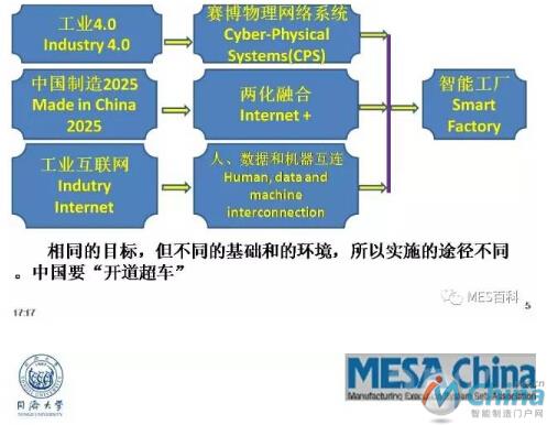 工业4.0与MES的发展