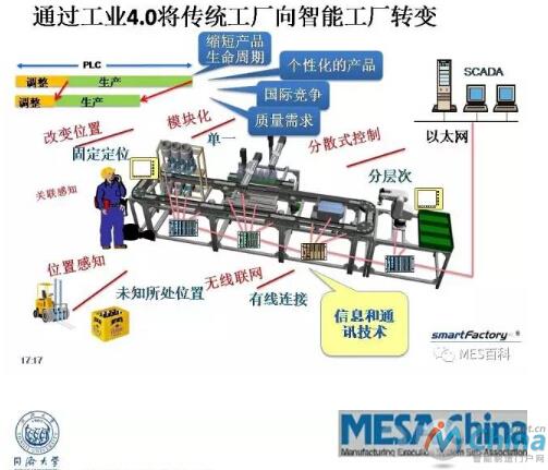 工业4.0与MES的发展