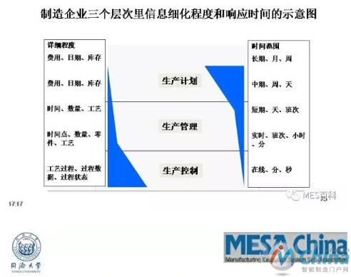 工业4.0与MES的发展