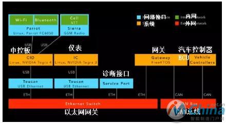 Model S的网络架构