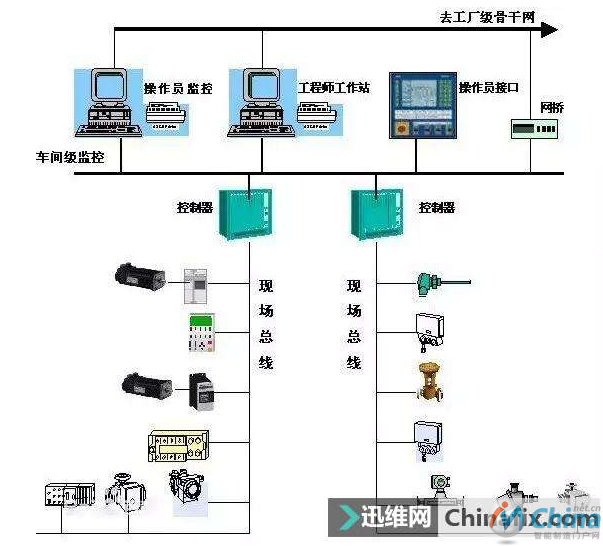 现场总线知识合集！