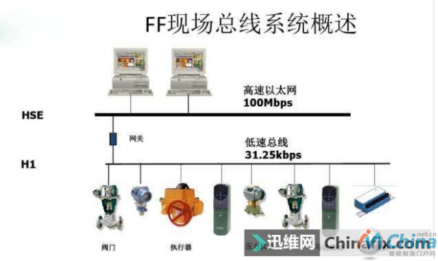  现场总线知识合集！