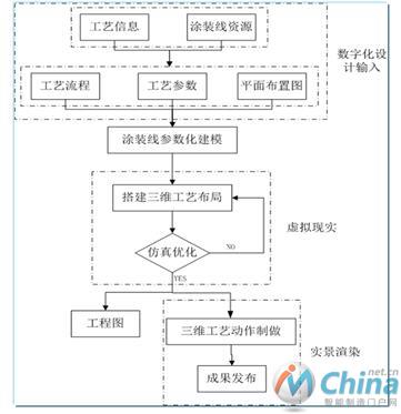 涂装线数字化建模流程