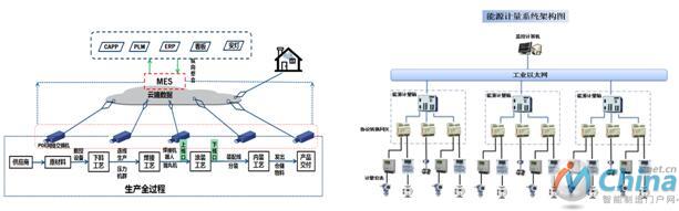 驾驶室工厂信息化架构、涂装线能源管理架构