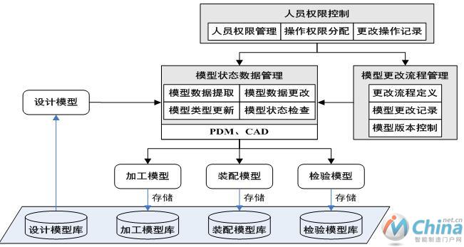 制造过程模型控制与管理业务框架图