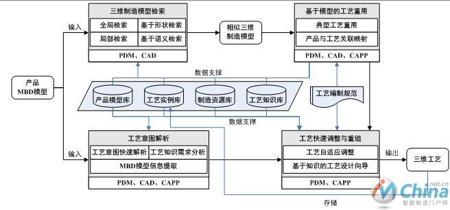 基于模型的智能工艺设计业务框架图