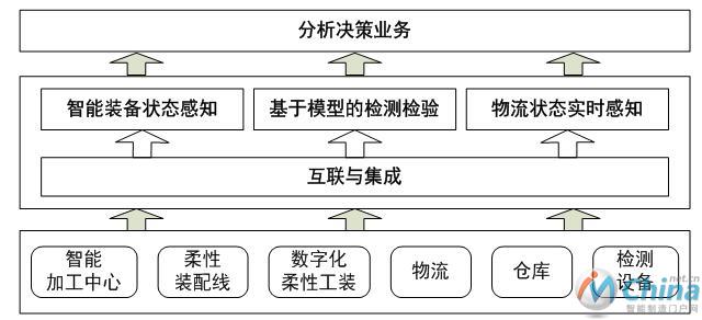 制造系统智能感知与集成发展思路