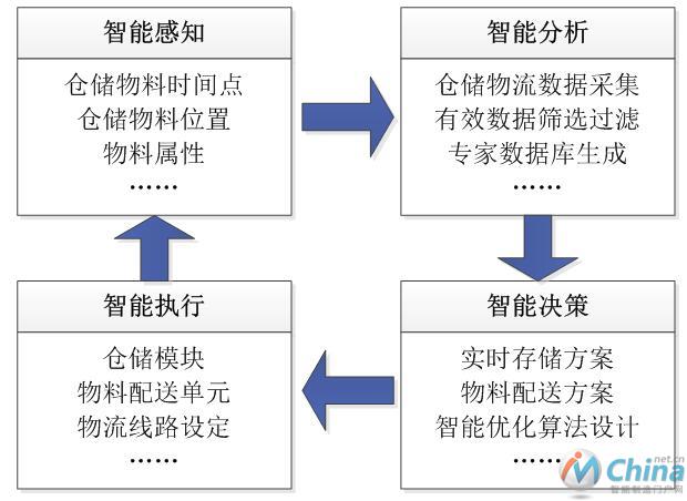 基于物联信息的物料仓储与精准配送发展思路