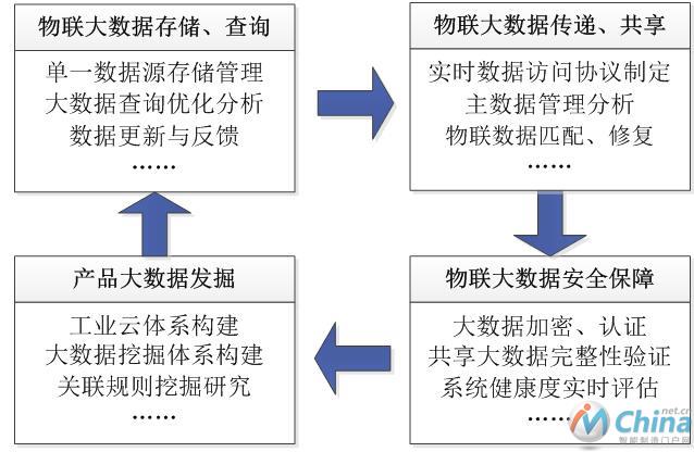 物联大数据存储、传递与决策支持发展思路