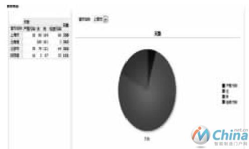 空气质量天数统计饼图