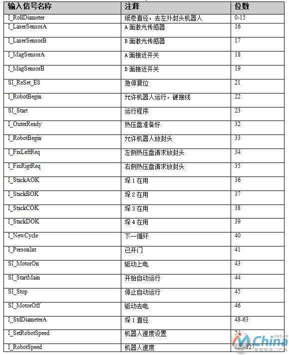 输入输出信号与现场总线对接