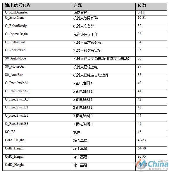 输入输出信号与现场总线对接