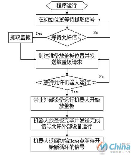 总流程图