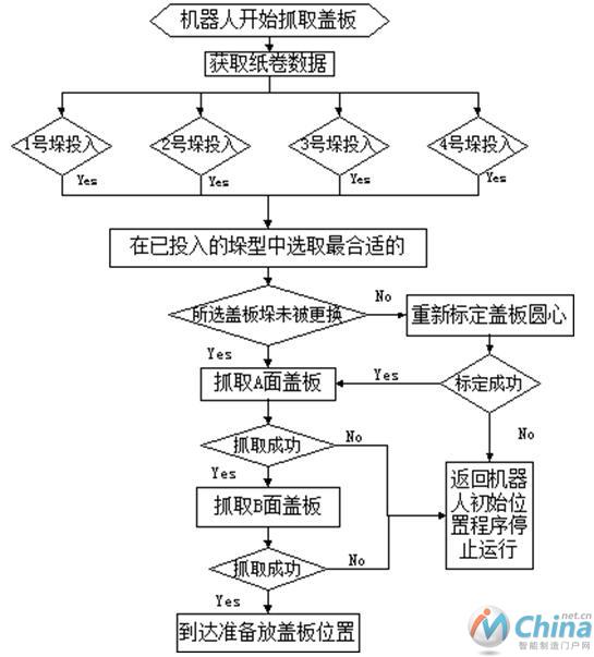 内、外盖板机器人抓取盖板流程图