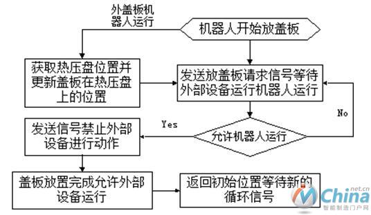 内、外盖板机器人放置盖板流程图