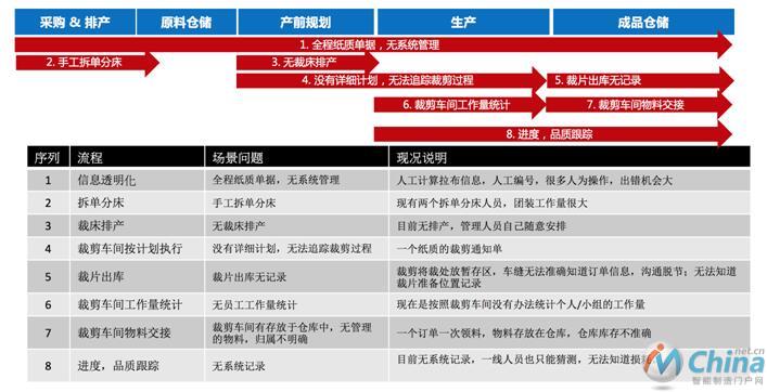 庄吉服饰信息化应用问题