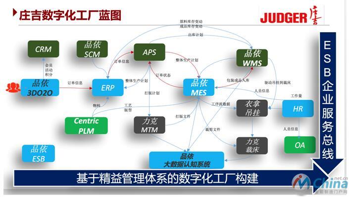 庄吉数字化工厂蓝图