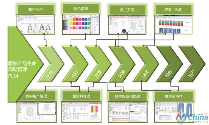 庄吉服饰PLM系统功能