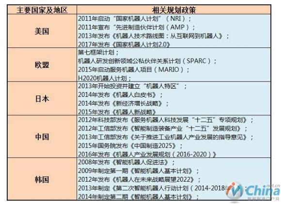  世界主要国家及地区近年来机器人相关规划政策（资料源自网络整理）