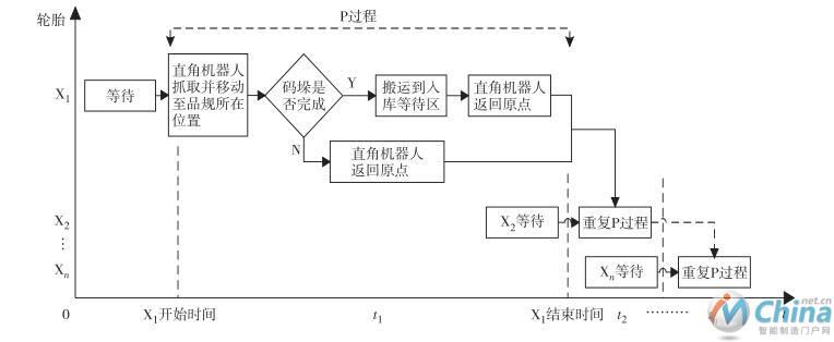 集中式分拣 (串行) 作业流程图