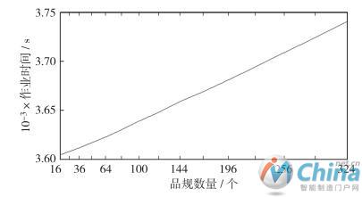 品规数量与拨臂式分拣机作业时间关系