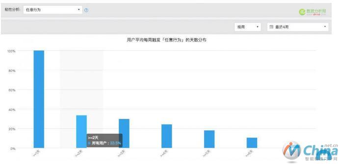 在产品的不同阶段，如何精细化运营？-数据分析网