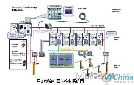 喷涂机器人控制系统及其组件全解析