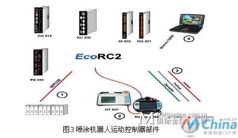 喷涂机器人控制系统及其组件全解析