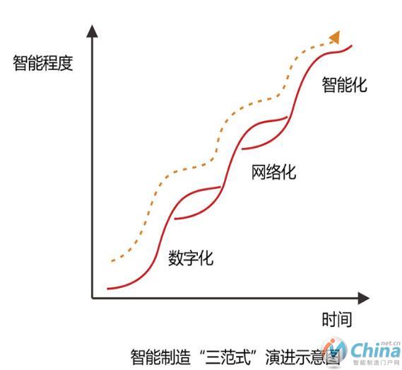 刍议智能制造“三范式”中的名称与图示