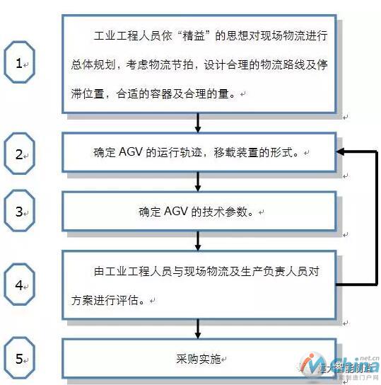 AGV选用流程