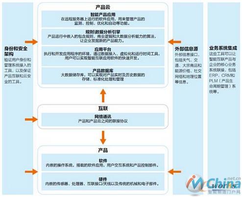 新技术堆栈