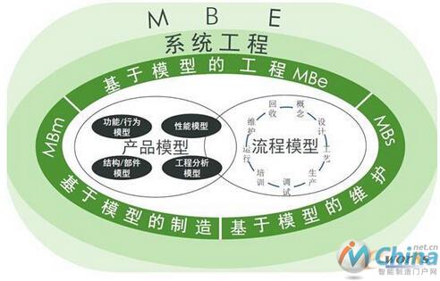 基于模型的企业MBE