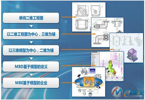 基于模型的企业MBE