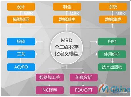 MBD模型的应用