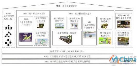 成发基于模型的企业技术架构