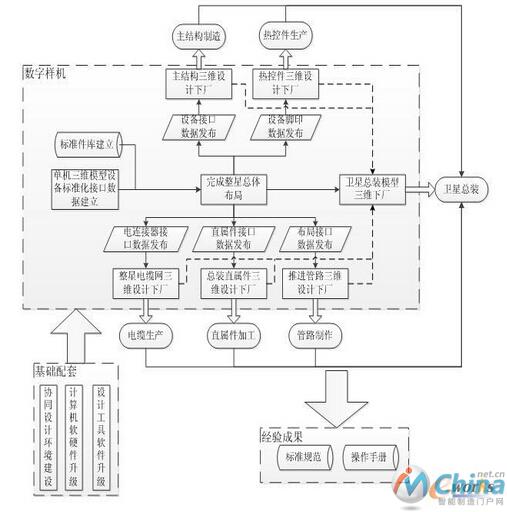 小卫星全三维数字化设计制造实现流程图