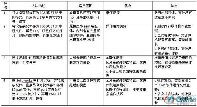 常用单机设备模型快速简化处理方法