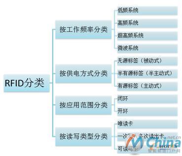 RFID分类