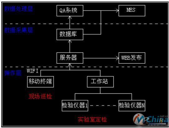 智能质量管理平台助推维达两化融合进程