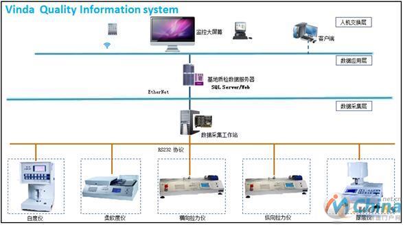 维达实验室定检系统架构图(分公司质检系统架构图)