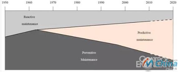 各种维护技术的变化