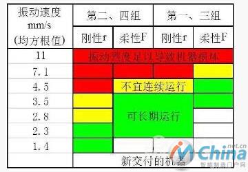 ISO10816-3对不同设备的振动速度与其故障的评估