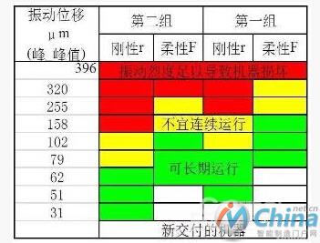 ISO10816基于振动位移所参考的设备健康指标